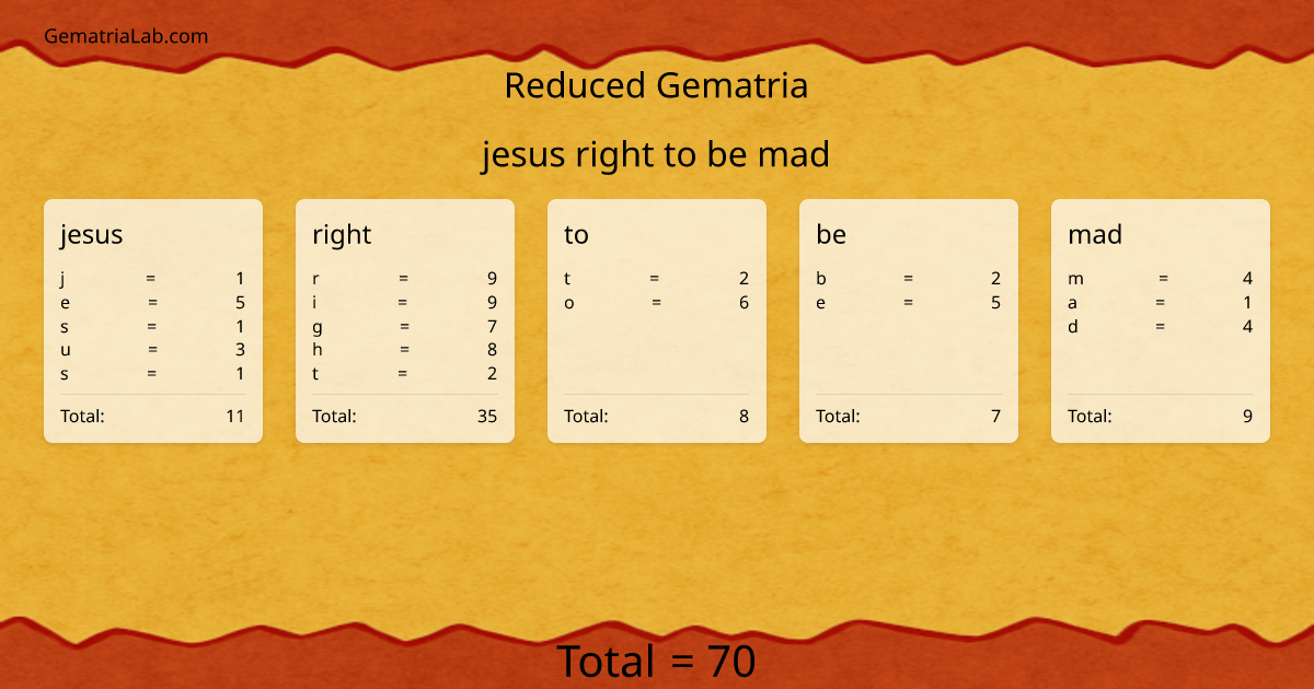 jesus right to be mad in reduced Gematria